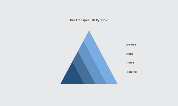 The UX Pyramid